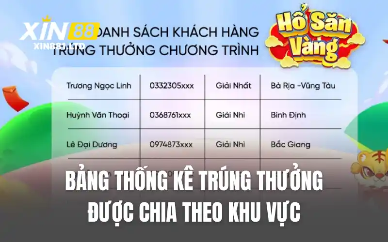 Bảng thống kê trúng thưởng được chia theo khu vực